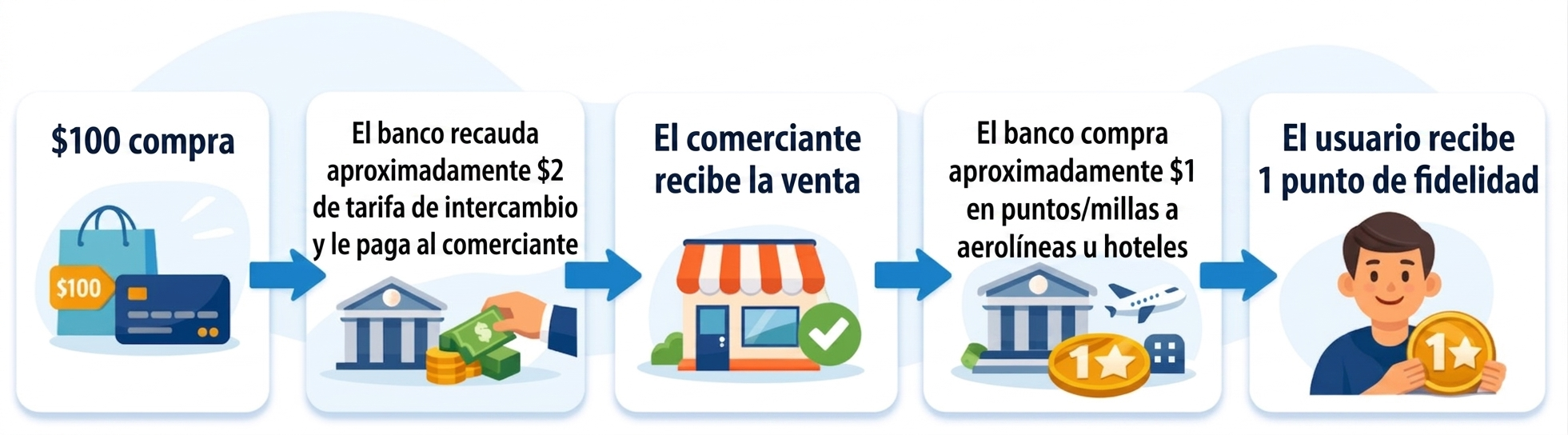 Flujo de transacción con tarjeta de crédito
